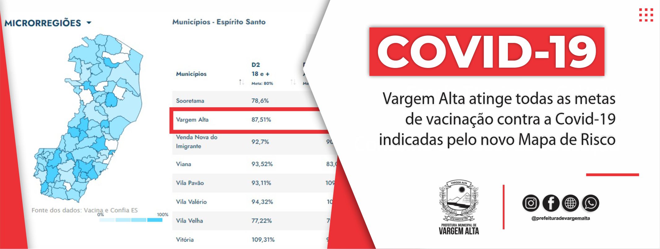 Vargem Alta atinge todas as metas de vacinação contra a Covid-19 indicadas pelo novo Mapa de Risco